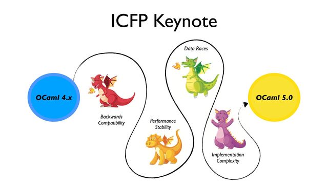 ICFP Keynote
Backwards
Compatibility
Data Races
Implementation
Complexity
Performance
Stability
OCaml 5.0
OCaml 4.x
