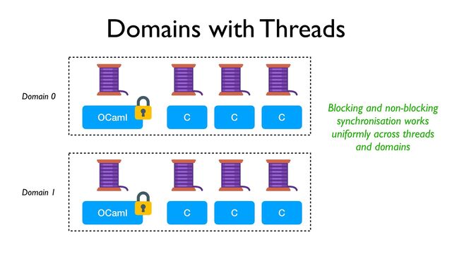 Domains with Threads
OCaml C C
C
OCaml C C
C
Domain 0
Domain 1
Blocking and non-blocking
synchronisation works
uniformly across threads
and domains
