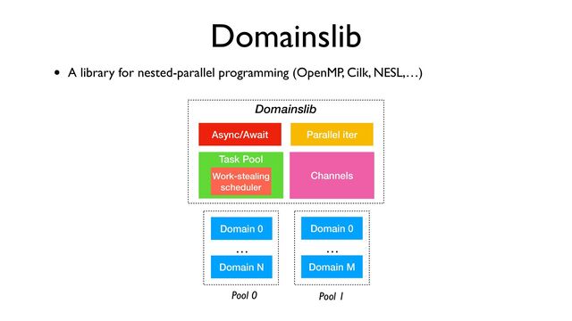 Domainslib
• A library for nested-parallel programming (OpenMP, Cilk, NESL,…)
Domainslib
Task Pool
Async/Await Parallel iter
Channels
Work-stealing
scheduler
Domain 0
Domain N
…
Domain 0
Domain M
…
Pool 0 Pool 1

