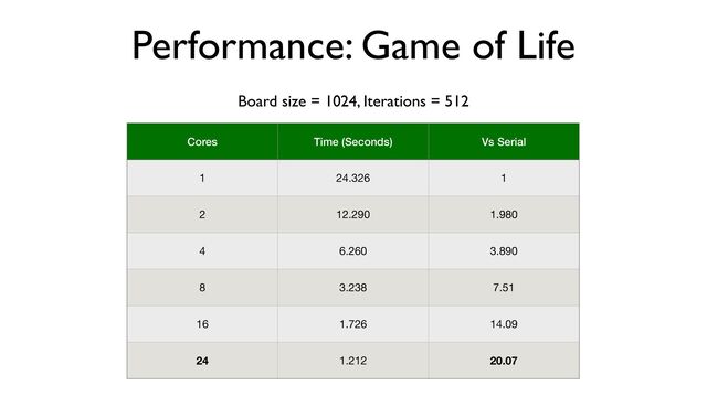 Performance: Game of Life
Cores Time (Seconds) Vs Serial
1 24.326 1
2 12.290 1.980
4 6.260 3.890
8 3.238 7.51
16 1.726 14.09
24 1.212 20.07
Board size = 1024, Iterations = 512
