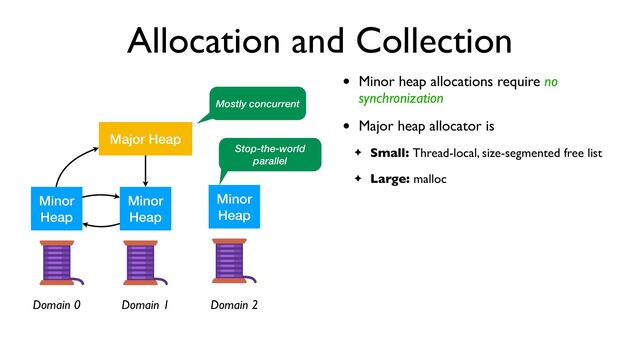 Allocation and Collection
• Minor heap allocations require no
synchronization
• Major heap allocator is
✦ Small: Thread-local, size-segmented free list
✦ Large: malloc
Major Heap
Minor


Heap
Minor


Heap
Minor


Heap
Domain 0 Domain 1 Domain 2
Mostly concurrent
Stop-the-world
parallel
