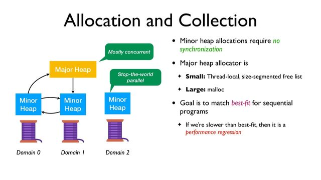 Allocation and Collection
• Minor heap allocations require no
synchronization
• Major heap allocator is
✦ Small: Thread-local, size-segmented free list
✦ Large: malloc
• Goal is to match best-
fi
t for sequential
programs
✦ If we’re slower than best-
fi
t, then it is a
performance regression
Major Heap
Minor


Heap
Minor


Heap
Minor


Heap
Domain 0 Domain 1 Domain 2
Mostly concurrent
Stop-the-world
parallel
