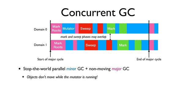 Concurrent GC
• Stop-the-world parallel minor GC + non-moving major GC
✦ Objects don’t move while the mutator is running!
Sweep Mark
Mark


Roots
Mutator
Sweep Mark
Mark


Roots
Start of major cycle End of major cycle
mark and sweep phases may overlap
Domain 0
Domain 1
