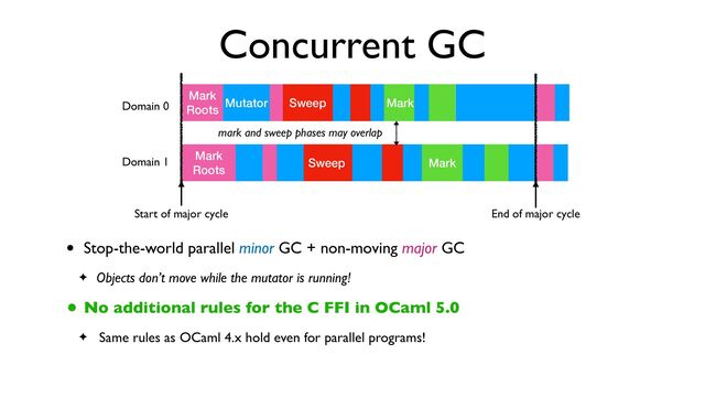 Concurrent GC
• Stop-the-world parallel minor GC + non-moving major GC
✦ Objects don’t move while the mutator is running!
• No additional rules for the C FFI in OCaml 5.0
✦ Same rules as OCaml 4.x hold even for parallel programs!
Sweep Mark
Mark


Roots
Mutator
Sweep Mark
Mark


Roots
Start of major cycle End of major cycle
mark and sweep phases may overlap
Domain 0
Domain 1
