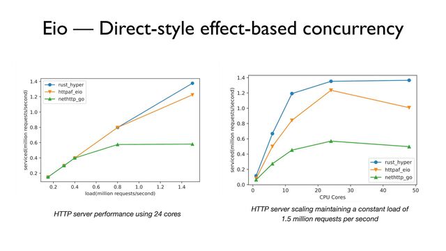 Eio — Direct-style effect-based concurrency
HTTP server performance using 24 cores
HTTP server scaling maintaining a constant load of
1.5 million requests per second
