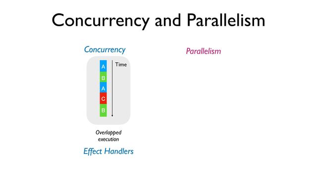 Concurrency and Parallelism
Overlapped
execution
A
B
A
C
B
Time
Concurrency Parallelism
Effect Handlers
