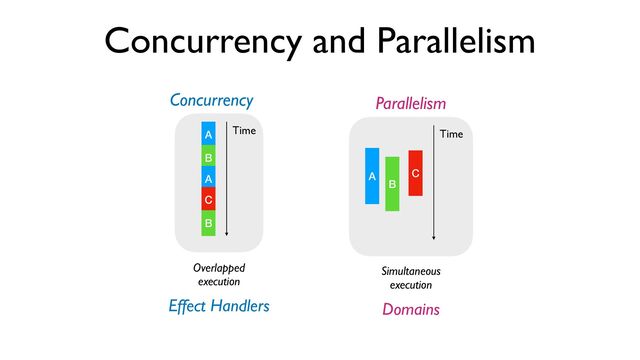 Concurrency and Parallelism
Overlapped
execution
A
B
A
C
B
Time
Simultaneous
execution
A
B
C
Time
Concurrency Parallelism
Effect Handlers Domains
