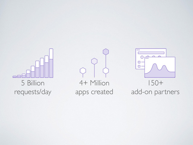 5 Billion	

requests/day
4+ Million	

apps created
150+	

add-on partners
