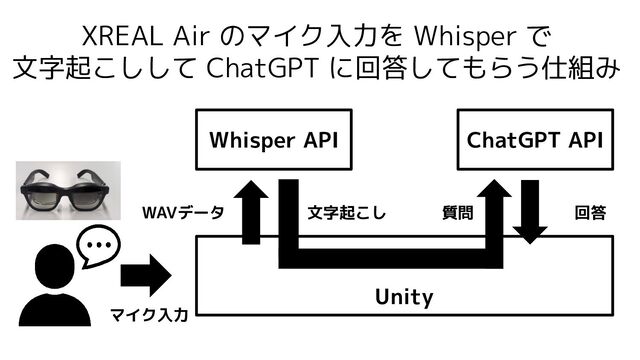 XREAL Air のマイク入力を Whisper で
文字起こしして ChatGPT に回答してもらう仕組み
Whisper API ChatGPT API
Unity
マイク入力
WAVデータ 文字起こし 質問 回答
