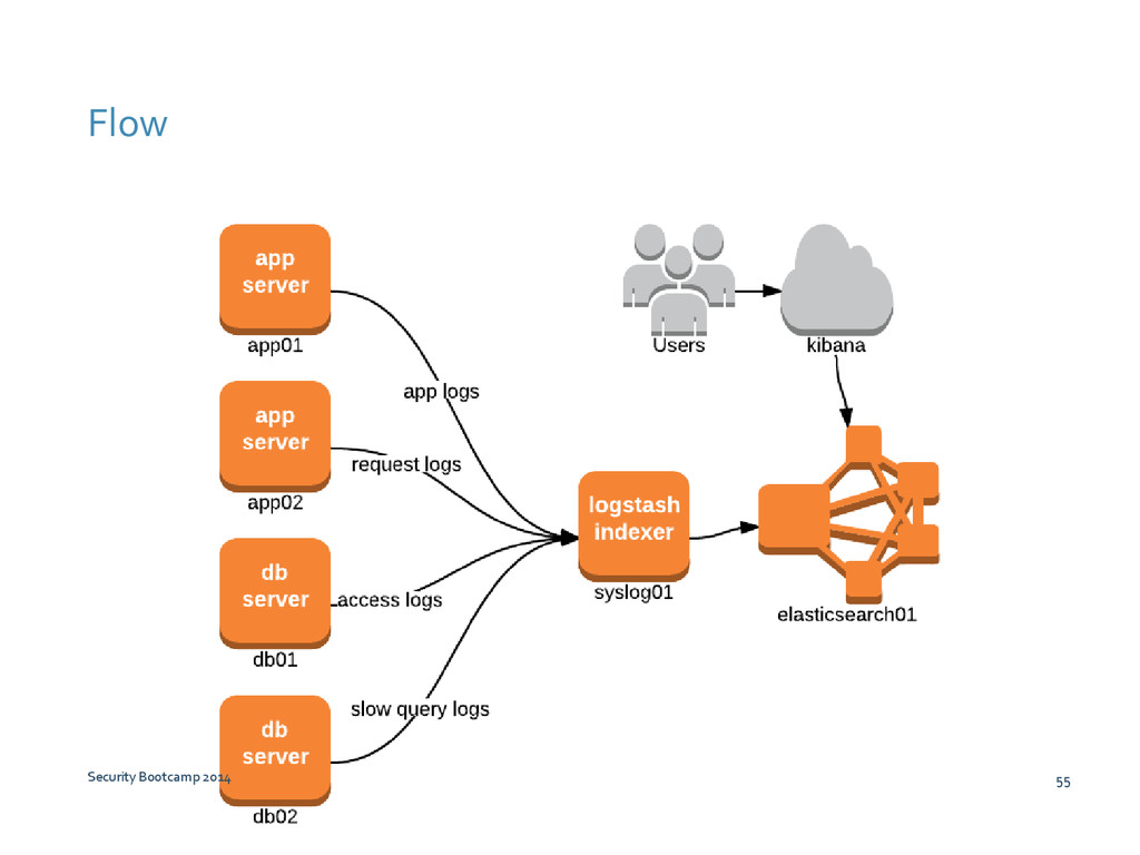 See server log for details. Elasticsearch logstash Kibana. Elasticsearch диаграмма. Logstash настройка. Syslog архитектура.