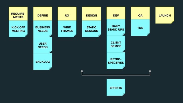 REQUIRE- 
MENTS
DEFINE UX DESIGN LAUNCH
WIRE 
FRAMES
KICK OFF 
MEETING
DEV
DAILY  
STAND UPS
QA
BUSINESS 
NEEDS
USER 
NEEDS
BACKLOG
STATIC 
DESIGNS
CLIENT 
DEMOS
SPRINTS
TDD
RETRO- 
SPECTIVES
