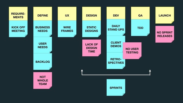 REQUIRE- 
MENTS
DEFINE UX DESIGN LAUNCH
WIRE 
FRAMES
KICK OFF 
MEETING
DEV
DAILY  
STAND UPS
QA
BUSINESS 
NEEDS
USER 
NEEDS
BACKLOG
STATIC 
DESIGNS
CLIENT 
DEMOS
SPRINTS
TDD
RETRO- 
SPECTIVES
LACK OF 
DESIGN 
TIME
NO USER 
TESTING
NOT 
WHOLE  
TEAM
NO SPRINT 
RELEASES
