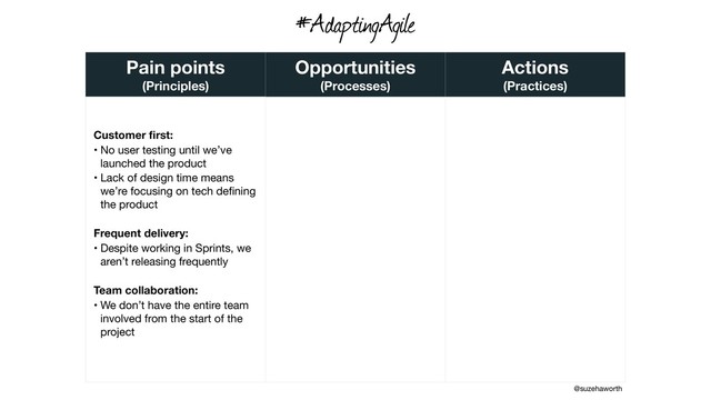 Pain points
(Principles)
Opportunities
(Processes)
Actions 
(Practices)
Customer ﬁrst:
• No user testing until we’ve
launched the product

• Lack of design time means
we’re focusing on tech deﬁning
the product

Frequent delivery:
• Despite working in Sprints, we
aren’t releasing frequently

Team collaboration:
• We don’t have the entire team
involved from the start of the
project 
#AdaptingAgile
@suzehaworth
