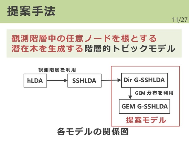 /27
11
提案手法
観測階層中の任意ノードを根とする
潜在木を生成する階層的トピックモデル
hLDA SSHLDA Dir G-SSHLDA
GEM G-SSHLDA
観 測 階 層 を 利 用
提案モデル
各モデルの関係図
GEM 分 布 を 利 用

