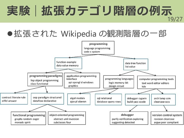 /27
19
実験｜拡張カテゴリ階層の例示
⚫拡張された Wikipedia の観測階層の一部
