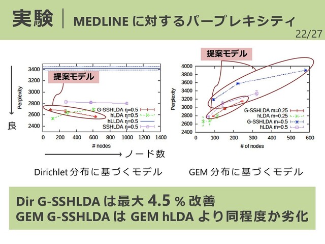/27
22
実験｜MEDLINE に対するパープレキシティ
Dirichlet 分布に基づくモデル GEM 分布に基づくモデル
ノード数
良
Dir G-SSHLDA は最大 4.5 % 改善
GEM G-SSHLDA は GEM hLDA より同程度か劣化
提案モデル
提案モデル
