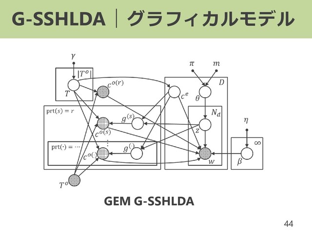 G-SSHLDA｜グラフィカルモデル
44
GEM G-SSHLDA
