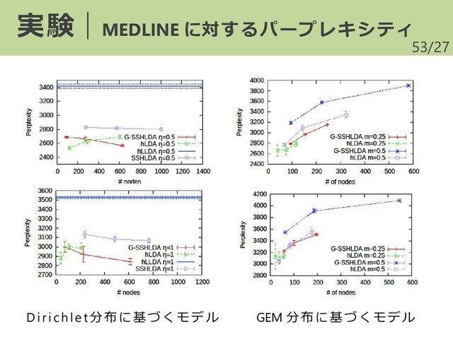/27
53
実験｜MEDLINE に対するパープレキシティ
D irichle t分布に基づくモデル GEM 分布に基づくモデル
