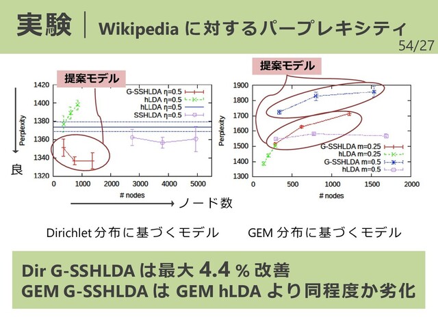/27
54
実験｜Wikipedia に対するパープレキシティ
ノード数
良
Dirichlet 分布に基づくモデル GEM 分布に基づくモデル
提案モデル
提案モデル
Dir G-SSHLDA は最大 4.4 % 改善
GEM G-SSHLDA は GEM hLDA より同程度か劣化
