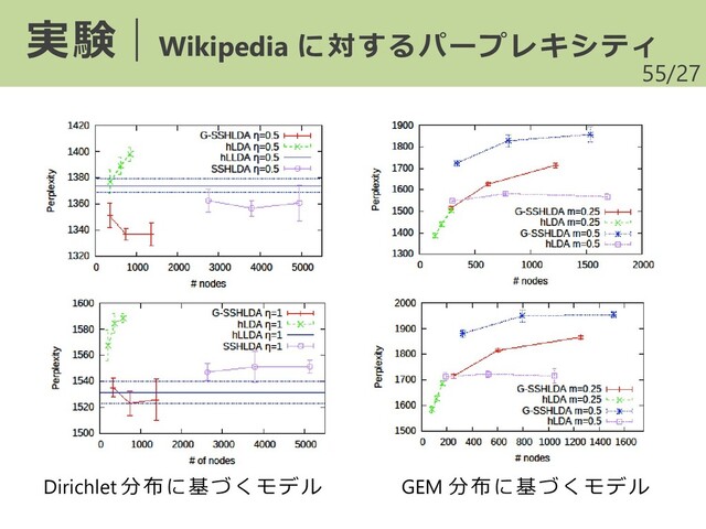 /27
55
実験｜Wikipedia に対するパープレキシティ
Dirichlet 分布に基づくモデル GEM 分布に基づくモデル
