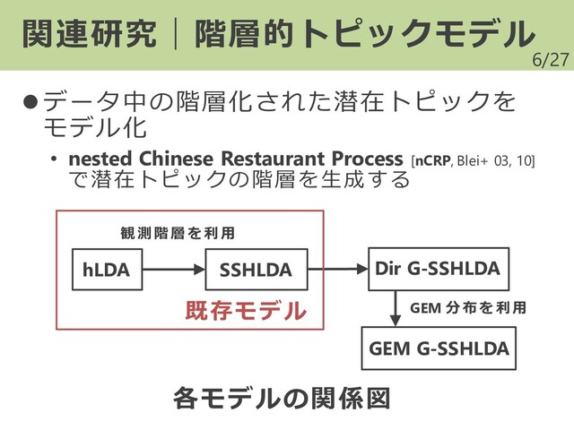 /27
⚫ データ中の階層化された潜在トピックを
モデル化
• nested Chinese Restaurant Process [nCRP, Blei+ 03, 10]
で潜在トピックの階層を生成する
6
関連研究｜階層的トピックモデル
hLDA SSHLDA Dir G-SSHLDA
GEM G-SSHLDA
観 測 階 層 を 利 用
既存モデル
各モデルの関係図
GEM 分 布 を 利 用
