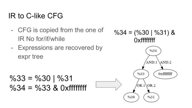 IR to C-like CFG
- CFG is copied from the one of
IR No for/if/while
- Expressions are recovered by
expr tree
%34 = (%30 | %31) &
0xffffffff
%33 = %30 | %31
%34 = %33 & 0xffffffff
