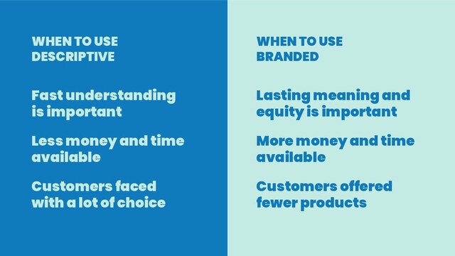 WHEN TO USE
DESCRIPTIVE
WHEN TO USE
BRANDED
Fast understanding
is important
Less money and time
available
Customers faced
with a lot of choice
Lasting meaning and
equity is important
More money and time
available
Customers offered
fewer products
