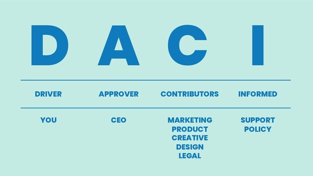 D A C I
DRIVER APPROVER CONTRIBUTORS INFORMED
YOU CEO MARKETING
PRODUCT
CREATIVE
DESIGN
LEGAL
SUPPORT
POLICY

