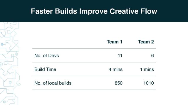 Faster Builds Improve Creative Flow
Team 1 Team 2
No. of Devs 11 6
Build Time 4 mins 1 mins
No. of local builds 850 1010
