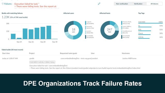 DPE Organizations Track Failure Rates
