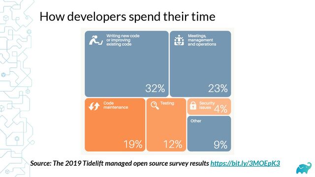 How developers spend their time
Source: The 2019 Tidelift managed open source survey results https://bit.ly/3MOEpK3

