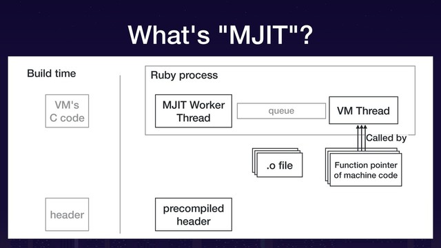 Function pointer
of machine code
Ruby process
queue VM Thread
Build time
Function pointer
of machine code
Called by
precompiled
header
.o ﬁle
.o ﬁle
MJIT Worker
Thread
.o ﬁle Function pointer
of machine code
VM's
C code
header
What's "MJIT"?
