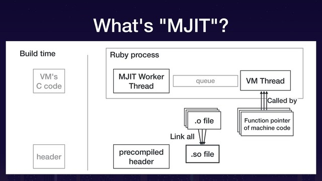 Ruby process
queue VM Thread
Build time
precompiled
header
.o ﬁle
.o ﬁle
MJIT Worker
Thread
.o ﬁle
.so ﬁle
Link all
VM's
C code
header
Function pointer
of machine code
Function pointer
of machine code
Called by
Function pointer
of machine code
What's "MJIT"?
