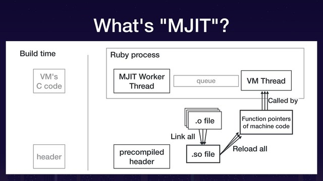 Ruby process
queue VM Thread
Build time
Function pointers
of machine code
Reload all
Called by
precompiled
header
.o ﬁle
.o ﬁle
MJIT Worker
Thread
.o ﬁle
.so ﬁle
Link all
VM's
C code
header
What's "MJIT"?
