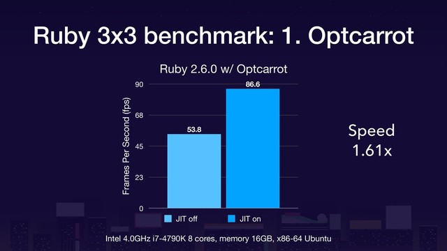 Ruby 3x3 benchmark: 1. Optcarrot
Speed
1.61x
Intel 4.0GHz i7-4790K 8 cores, memory 16GB, x86-64 Ubuntu
Ruby 2.6.0 w/ Optcarrot
Frames Per Second (fps)
0
23
45
68
90 86.6
53.8
JIT oﬀ JIT on

