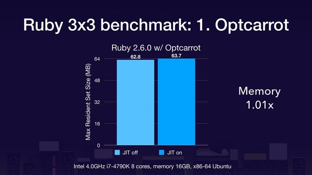 Ruby 3x3 benchmark: 1. Optcarrot
Memory
1.01x
Intel 4.0GHz i7-4790K 8 cores, memory 16GB, x86-64 Ubuntu
Ruby 2.6.0 w/ Optcarrot
Max Resident Set Size (MB)
0
16
32
48
64
63.7
62.8
JIT oﬀ JIT on
