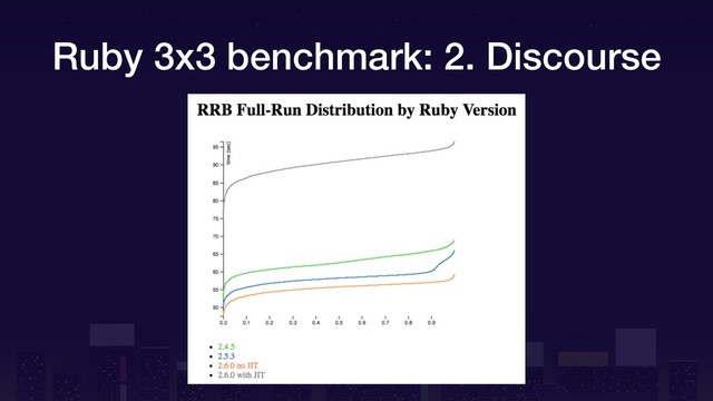 Ruby 3x3 benchmark: 2. Discourse
