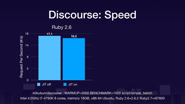 Ruby 2.6
Request Per Second (#/s)
0
5
9
14
18
16.2
17.1
JIT oﬀ JIT on
k0kubun/discourse : WARMUP=5000 BENCHMARK=1000 script/simple_bench
Discourse: Speed
Intel 4.0GHz i7-4790K 8 cores, memory 16GB, x86-64 Ubuntu, Ruby 2.6=2.6.2 Ruby2.7=r67600
