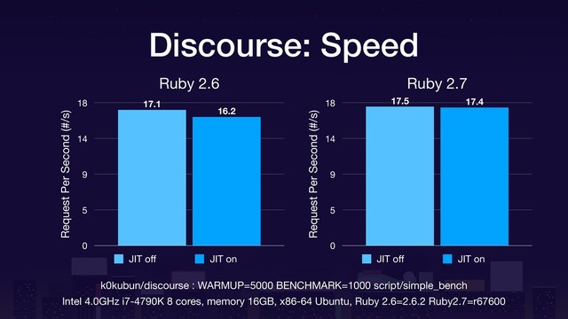 Ruby 2.6
Request Per Second (#/s)
0
5
9
14
18
16.2
17.1
JIT oﬀ JIT on
k0kubun/discourse : WARMUP=5000 BENCHMARK=1000 script/simple_bench
Ruby 2.7
Request Per Second (#/s)
0
5
9
14
18 17.4
17.5
JIT oﬀ JIT on
Discourse: Speed
Intel 4.0GHz i7-4790K 8 cores, memory 16GB, x86-64 Ubuntu, Ruby 2.6=2.6.2 Ruby2.7=r67600

