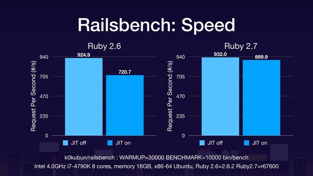 Ruby 2.6
Request Per Second (#/s)
0
235
470
705
940
720.7
924.9
JIT oﬀ JIT on
k0kubun/railsbench : WARMUP=30000 BENCHMARK=10000 bin/bench
Ruby 2.7
Request Per Second (#/s)
0
235
470
705
940 899.9
932.0
JIT oﬀ JIT on
Railsbench: Speed
Intel 4.0GHz i7-4790K 8 cores, memory 16GB, x86-64 Ubuntu, Ruby 2.6=2.6.2 Ruby2.7=r67600
