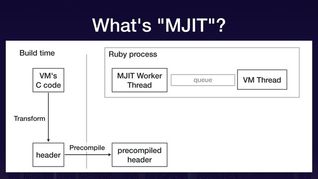 What's "MJIT"?
VM's
C code
Ruby process
header
queue VM Thread
Build time
Transform
Precompile precompiled
header
MJIT Worker
Thread
