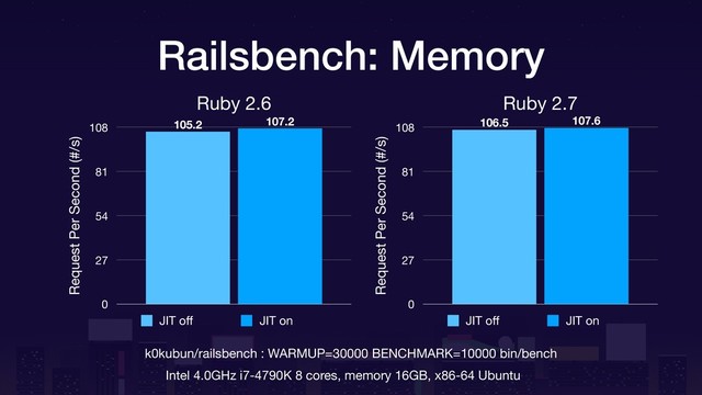 Intel 4.0GHz i7-4790K 8 cores, memory 16GB, x86-64 Ubuntu
Ruby 2.6
Request Per Second (#/s)
0
27
54
81
108
107.2
105.2
JIT oﬀ JIT on
k0kubun/railsbench : WARMUP=30000 BENCHMARK=10000 bin/bench
Ruby 2.7
Request Per Second (#/s)
0
27
54
81
108
107.6
106.5
JIT oﬀ JIT on
Railsbench: Memory
