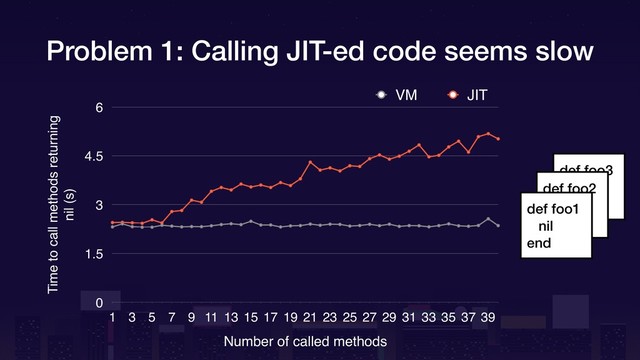 Problem 1: Calling JIT-ed code seems slow
Time to call methods returning
nil (s)
0
1.5
3
4.5
6
Number of called methods
1 3 5 7 9 11 13 15 17 19 21 23 25 27 29 31 33 35 37 39
VM JIT
def foo3
nil
end
def foo2
nil
end
def foo1
nil
end

