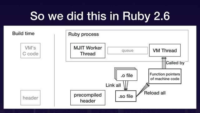 So we did this in Ruby 2.6
Ruby process
queue VM Thread
Build time
Function pointers
of machine code
Reload all
Called by
precompiled
header
.o ﬁle
.o ﬁle
MJIT Worker
Thread
.o ﬁle
.so ﬁle
Link all
VM's
C code
header
