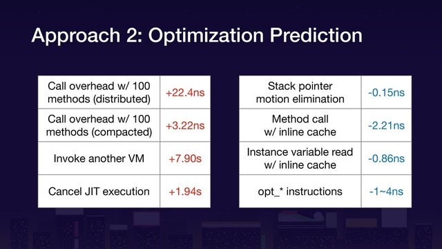 Approach 2: Optimization Prediction
Call overhead w/ 100
methods (distributed)
+22.4ns
Call overhead w/ 100
methods (compacted)
+3.22ns
Invoke another VM +7.90s
Cancel JIT execution +1.94s
Stack pointer

motion elimination
-0.15ns
Method call

w/ inline cache
-2.21ns
Instance variable read

w/ inline cache
-0.86ns
opt_* instructions -1~4ns
