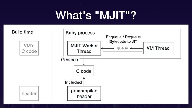 Ruby process
queue VM Thread
Build time
Enqueue / Dequeue
Bytecode to JIT
Included
Generate
precompiled
header
C code
MJIT Worker
Thread
VM's
C code
header
What's "MJIT"?
