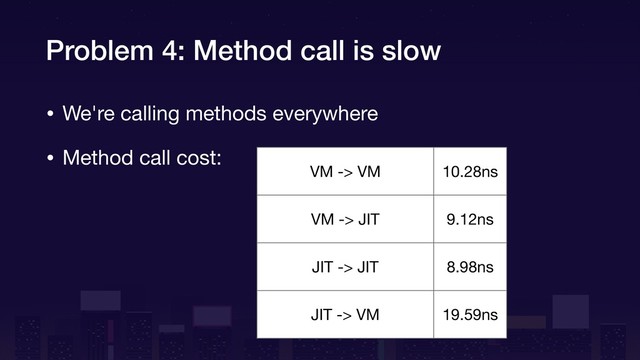 Problem 4: Method call is slow
• We're calling methods everywhere

• Method call cost:
VM -> VM 10.28ns
VM -> JIT 9.12ns
JIT -> JIT 8.98ns
JIT -> VM 19.59ns
