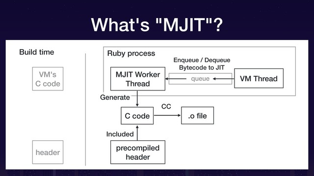 Ruby process
queue VM Thread
Build time
Enqueue / Dequeue
Bytecode to JIT
CC
Included
Generate
precompiled
header
.o ﬁle
C code
MJIT Worker
Thread
VM's
C code
header
What's "MJIT"?
