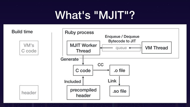 Ruby process
queue VM Thread
Build time
Enqueue / Dequeue
Bytecode to JIT
.so ﬁle
CC
Included
Generate
precompiled
header
.o ﬁle
Link
C code
MJIT Worker
Thread
VM's
C code
header
What's "MJIT"?
