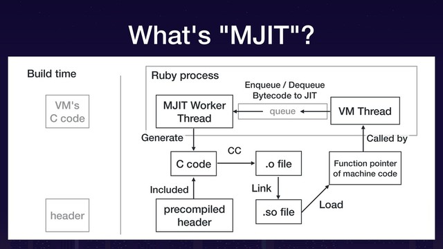 Ruby process
queue VM Thread
Build time
Enqueue / Dequeue
Bytecode to JIT
.so ﬁle
CC
Included
Generate
Function pointer
of machine code
Load
Called by
precompiled
header
.o ﬁle
Link
C code
MJIT Worker
Thread
VM's
C code
header
What's "MJIT"?

